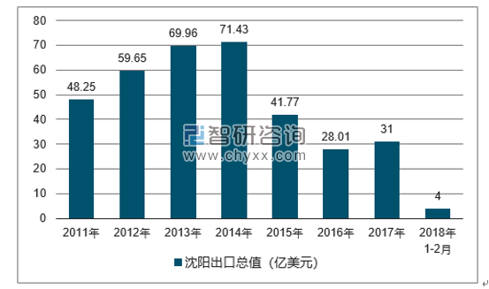 2011-2018年沈阳出口总值及增速
