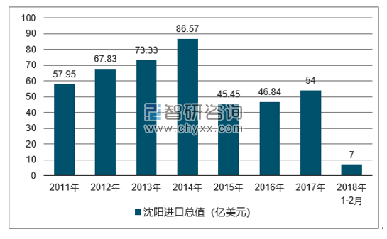 2011-2018年沈阳进口总值及增速