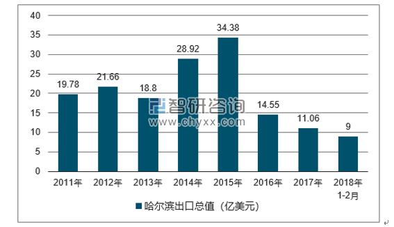 2011-2018年哈尔滨出口总值及增速