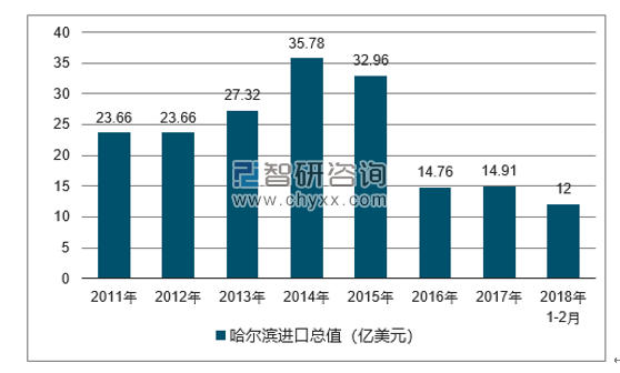 2011-2018年哈尔滨进口总值及增速