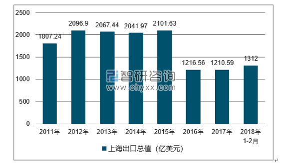 2011-2018年上海出口总值及增速