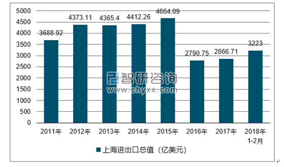 2011-2018年上海进出口总值及增速