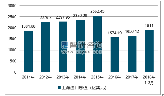 2011-2018年上海进口总值及增速