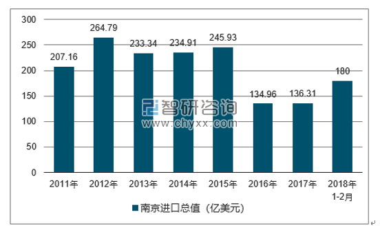 2011-2018年南京进口总值及增速