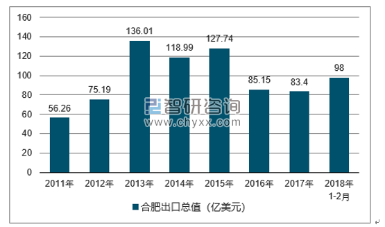 2011-2018年合肥出口总值及增速