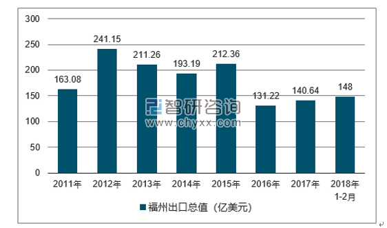2011-2018年福州出口总值及增速