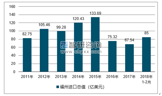 2011-2018年福州进口总值及增速
