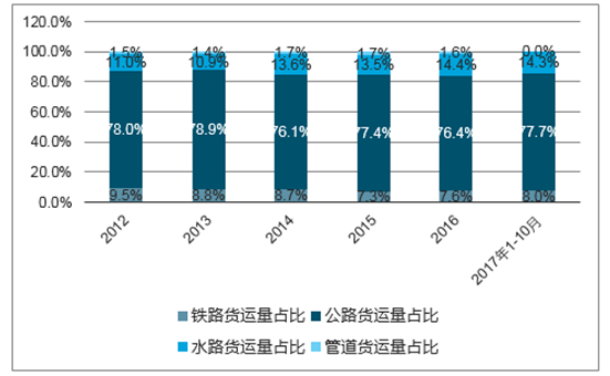 20182024年中国物流运输行业市场竞争现状及未来发展趋势研究报告
