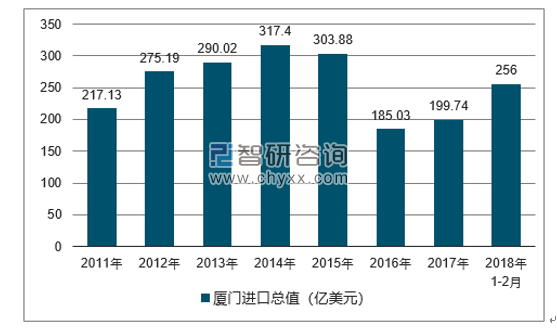 2011-2018年厦门进口总值及增速