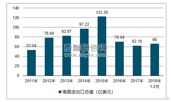 2011-2018年南昌进出口总值及增速