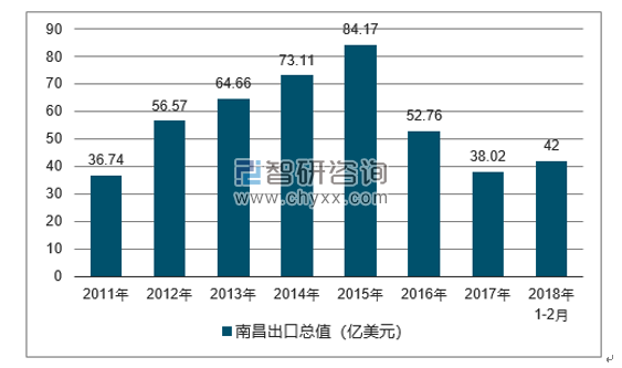 2011-2018年南昌出口总值及增速