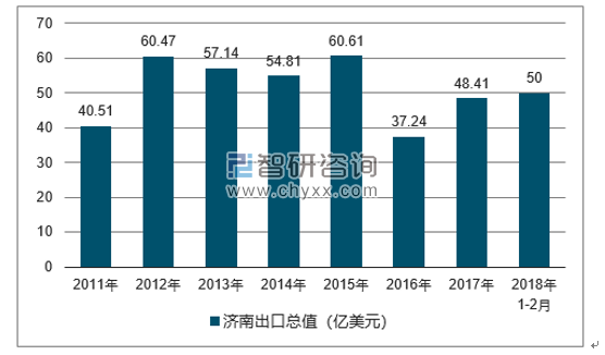 2011-2018年济南出口总值及增速