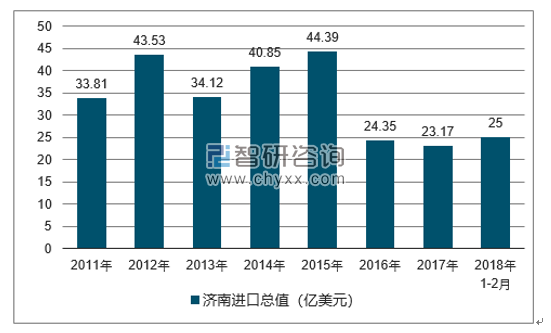 2011-2018年济南进口总值及增速