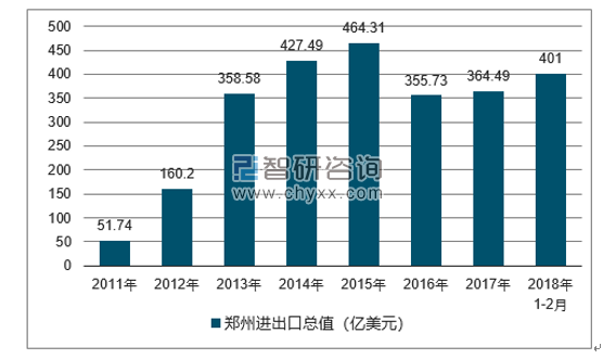 2011-2018年郑州进出口总值及增速