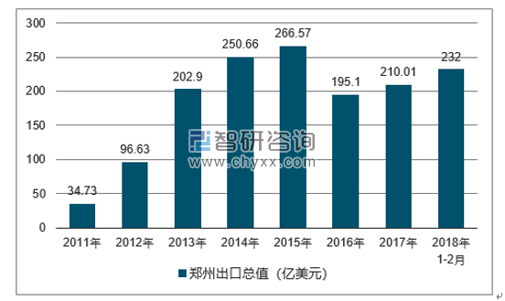 2011-2018年郑州出口总值及增速