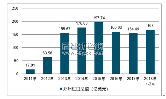 2011-2018年郑州进口总值及增速
