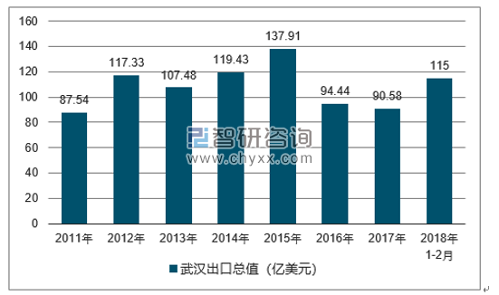 2011-2018年武汉出口总值及增速