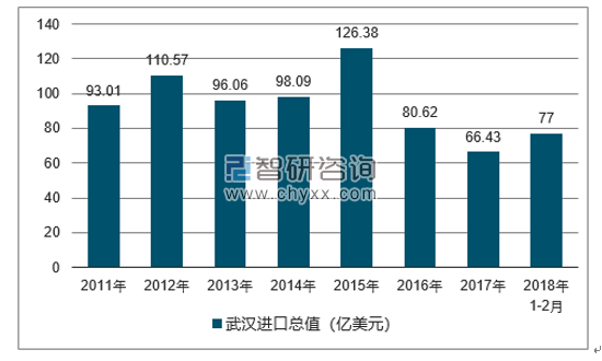 2011-2018年武汉进口总值及增速