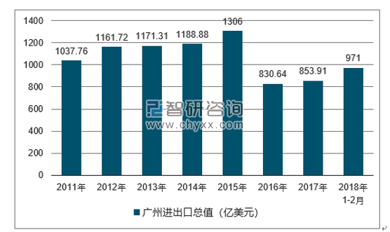 2011-2018年广州进出口总值及增速