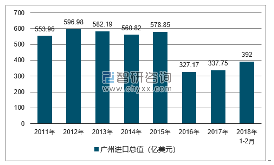 2011-2018年广州进口总值及增速