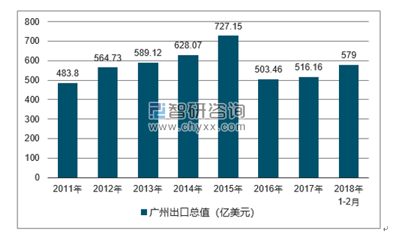 2011-2018年广州出口总值及增速