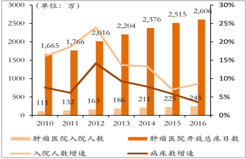 2018年中國癌症發病率腫瘤醫療服務水平及腫瘤醫院收入分析圖