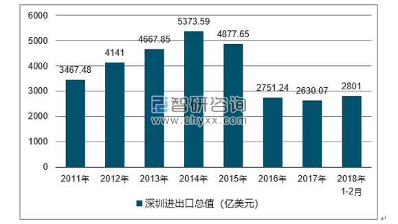2011-2018年深圳进出口总值及增速