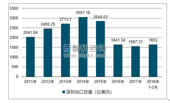 2011-2018年深圳出口总值及增速