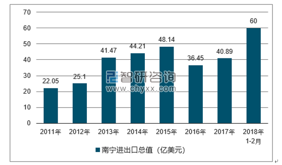 2011-2018年南宁进出口总值及增速