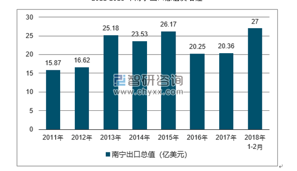 2011-2018年南宁出口总值及增速