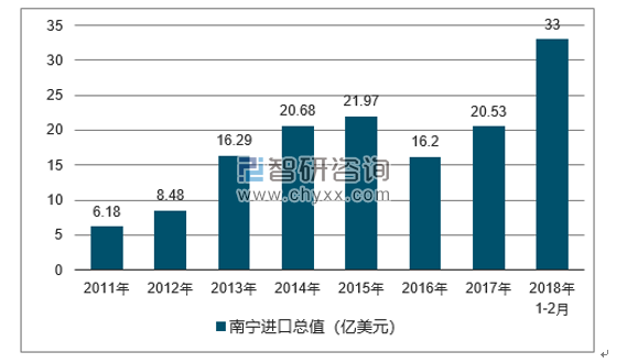 2011-2018年南宁进口总值及增速