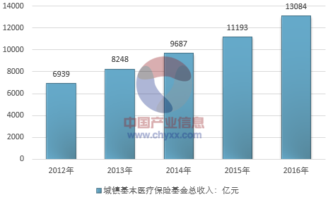 2012-2016年我国城镇职工基本医疗保险基金收入