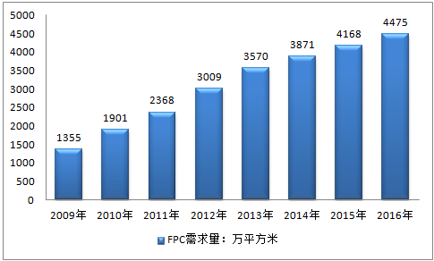 20182024年中国互联网fpc软性线路板行业市场调查现状与投资前景调研