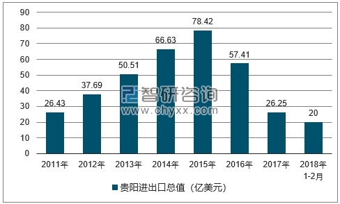 2011-2018年贵阳进出口总值及增速