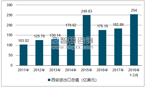 2011-2018年西安进出口总值及增速