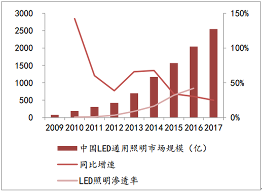 led照明市场规模图片