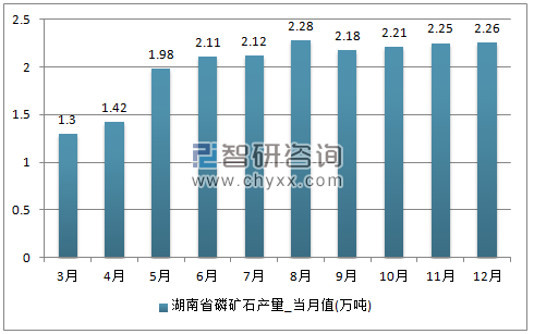 2017年1-12月湖南省磷矿石单月产量