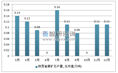 2017年1-12月陕西省磷矿石单月产量