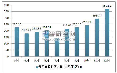2017年1-12月云南省磷矿石单月产量