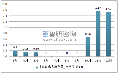 2017年1-12月甘肃省成品糖单月产量
