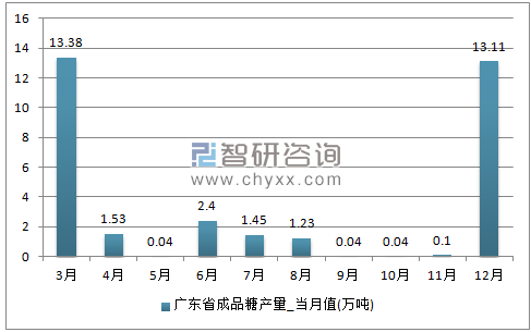 2017年1-12月广东省成品糖单月产量