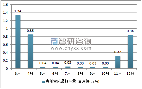2017年1-12月贵州省成品糖单月产量