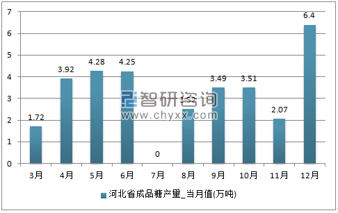 2017年1-12月河北省成品糖单月产量