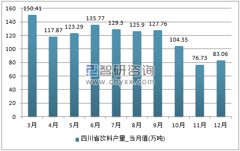 2017年1-12月四川省饮料单月产量