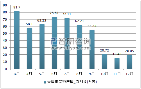 2017年1-12月天津市饮料单月产量