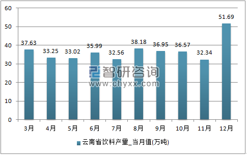 2017年1-12月云南省饮料单月产量