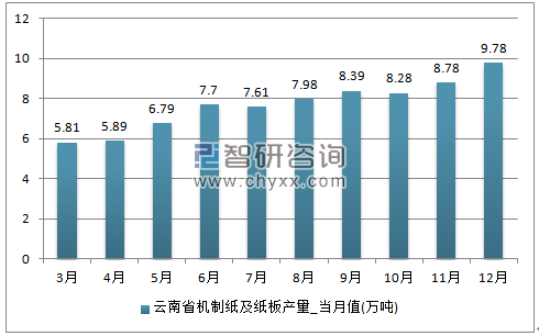 2017年1-12月云南省机制纸及纸板单月产量