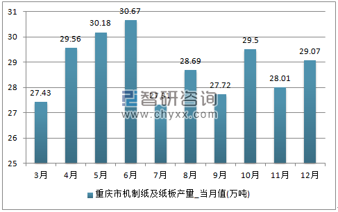 2017年1-12月重庆市机制纸及纸板单月产量