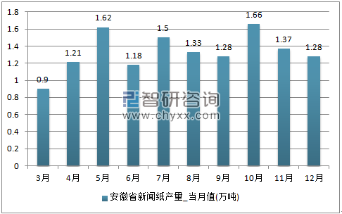 2017年1-12月安徽省新闻纸单月产量