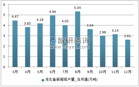 2017年1-12月河北省新闻纸单月产量